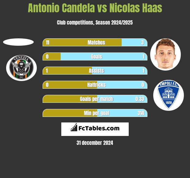 Antonio Candela vs Nicolas Haas h2h player stats