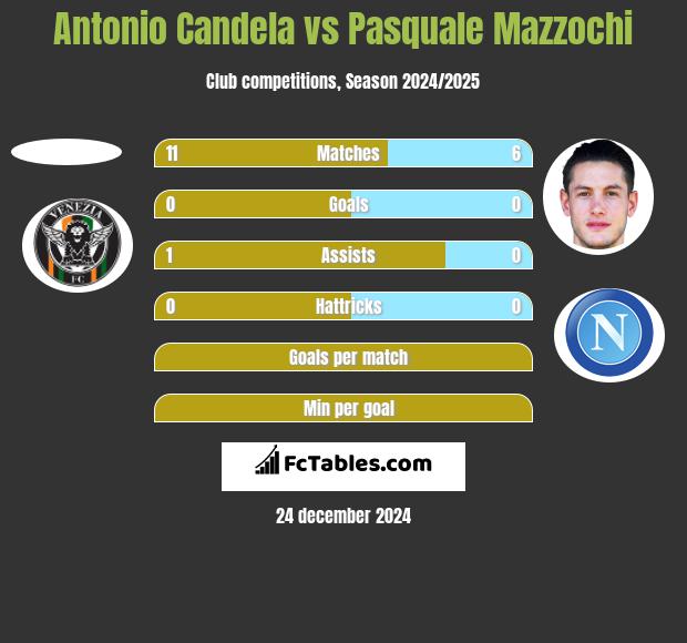 Antonio Candela vs Pasquale Mazzochi h2h player stats