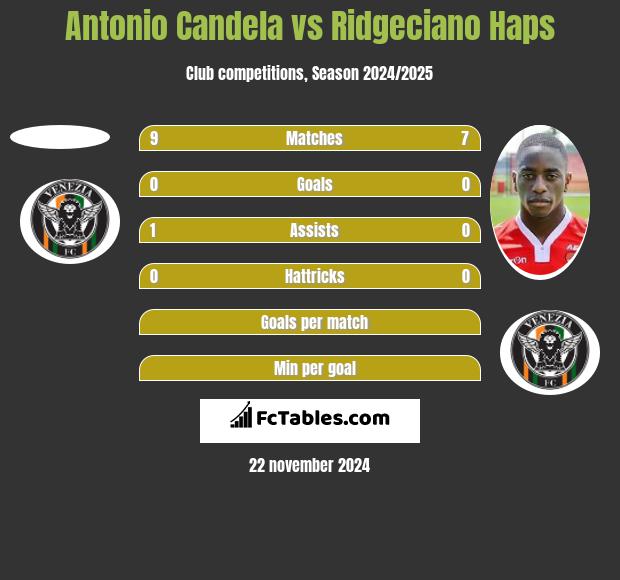 Antonio Candela vs Ridgeciano Haps h2h player stats