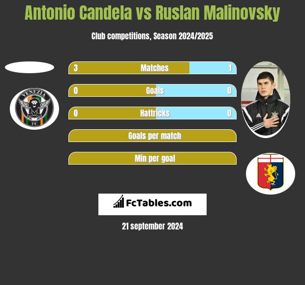 Antonio Candela vs Rusłan Malinowski h2h player stats