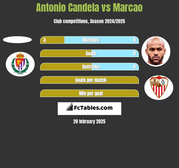 Antonio Candela vs Marcao h2h player stats