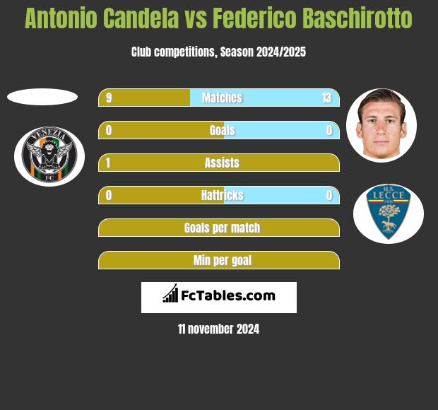 Antonio Candela vs Federico Baschirotto h2h player stats