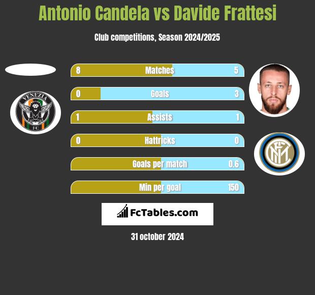 Antonio Candela vs Davide Frattesi h2h player stats