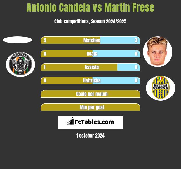 Antonio Candela vs Martin Frese h2h player stats