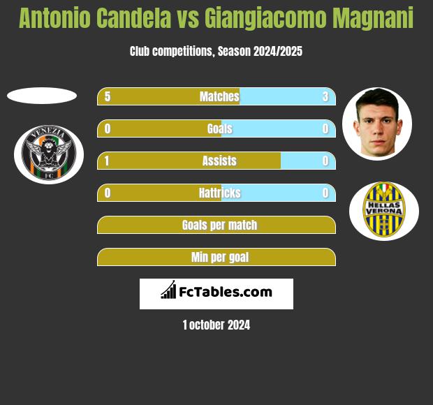 Antonio Candela vs Giangiacomo Magnani h2h player stats