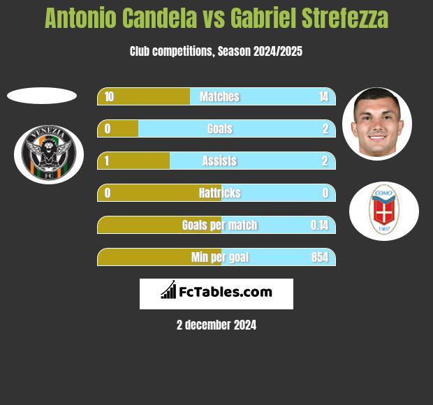 Antonio Candela vs Gabriel Strefezza h2h player stats