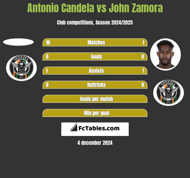 Antonio Candela vs John Zamora h2h player stats