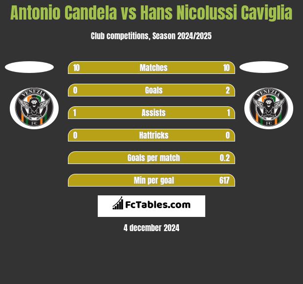 Antonio Candela vs Hans Nicolussi Caviglia h2h player stats