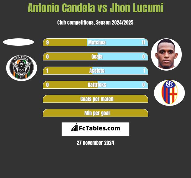 Antonio Candela vs Jhon Lucumi h2h player stats