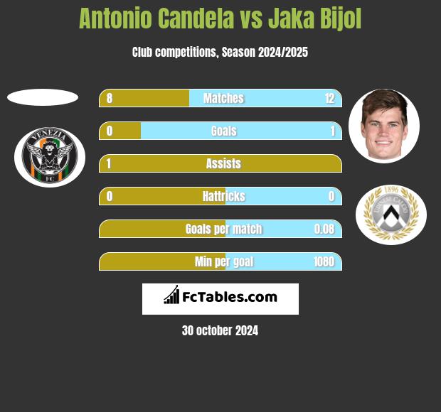 Antonio Candela vs Jaka Bijol h2h player stats