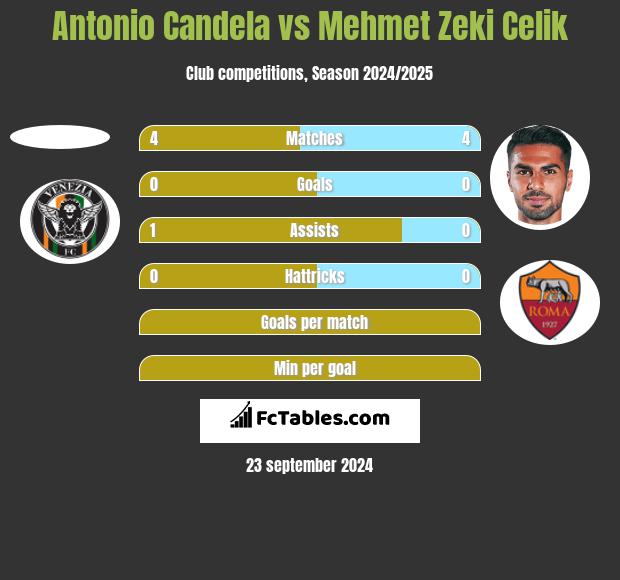 Antonio Candela vs Mehmet Zeki Celik h2h player stats