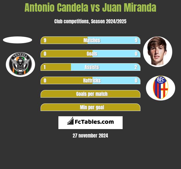 Antonio Candela vs Juan Miranda h2h player stats