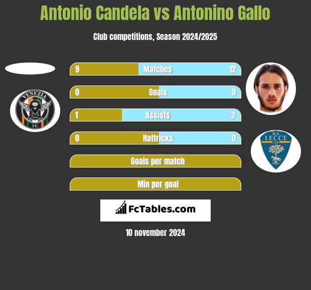 Antonio Candela vs Antonino Gallo h2h player stats