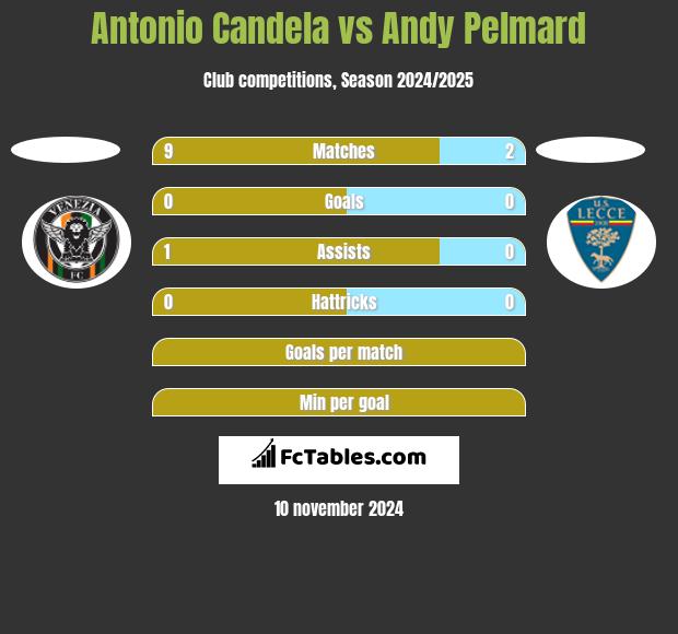 Antonio Candela vs Andy Pelmard h2h player stats