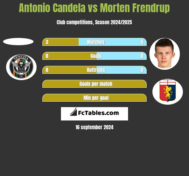 Antonio Candela vs Morten Frendrup h2h player stats