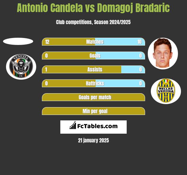 Antonio Candela vs Domagoj Bradaric h2h player stats