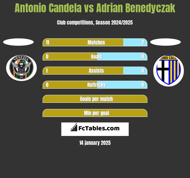 Antonio Candela vs Adrian Benedyczak h2h player stats