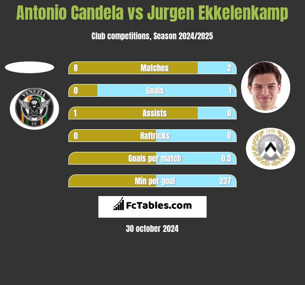 Antonio Candela vs Jurgen Ekkelenkamp h2h player stats