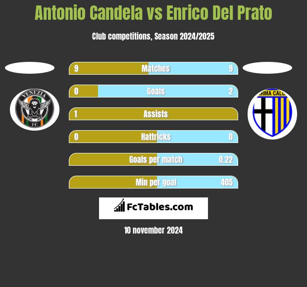 Antonio Candela vs Enrico Del Prato h2h player stats