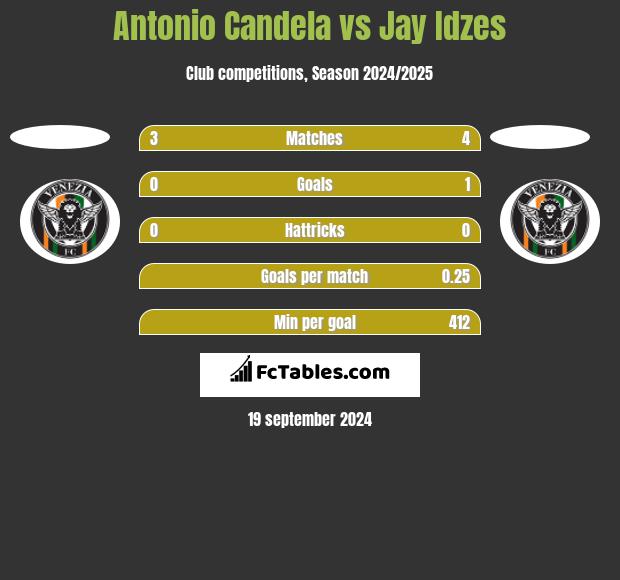 Antonio Candela vs Jay Idzes h2h player stats