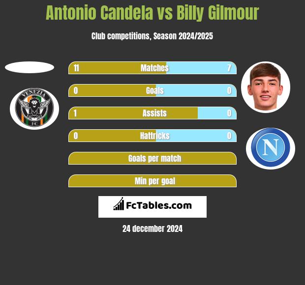 Antonio Candela vs Billy Gilmour h2h player stats