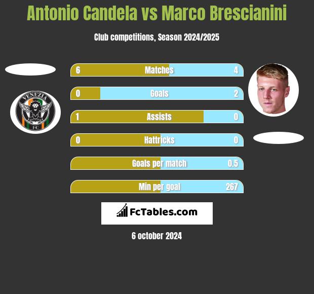 Antonio Candela vs Marco Brescianini h2h player stats