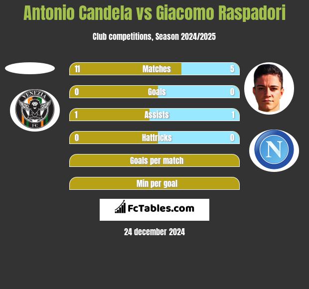 Antonio Candela vs Giacomo Raspadori h2h player stats