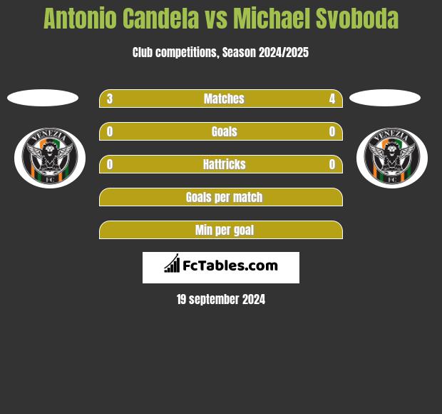 Antonio Candela vs Michael Svoboda h2h player stats