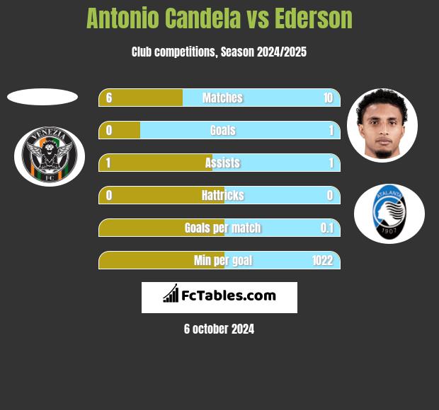 Antonio Candela vs Ederson h2h player stats