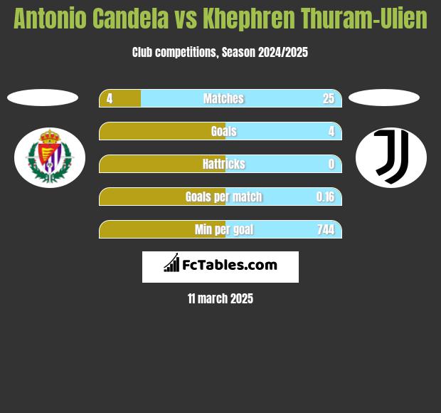 Antonio Candela vs Khephren Thuram-Ulien h2h player stats