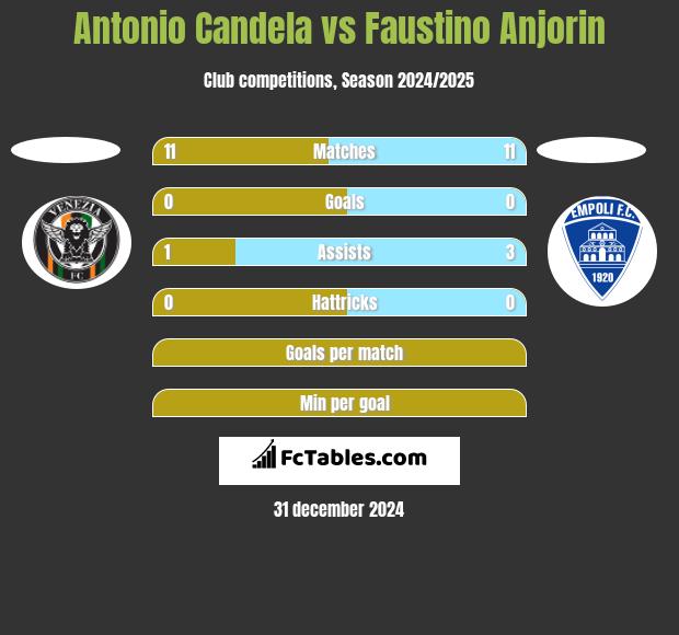 Antonio Candela vs Faustino Anjorin h2h player stats