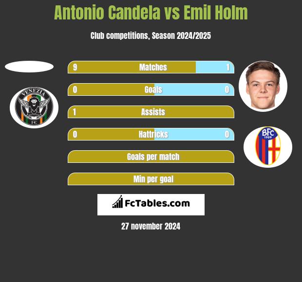 Antonio Candela vs Emil Holm h2h player stats