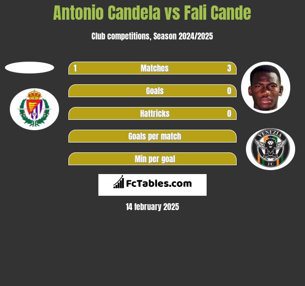 Antonio Candela vs Fali Cande h2h player stats