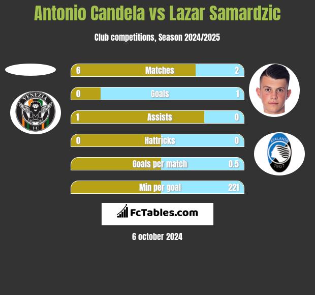 Antonio Candela vs Lazar Samardzic h2h player stats