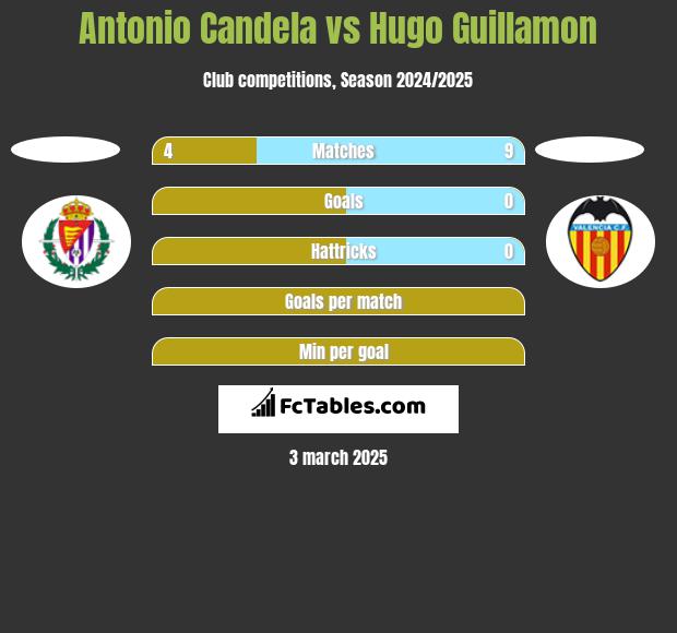 Antonio Candela vs Hugo Guillamon h2h player stats