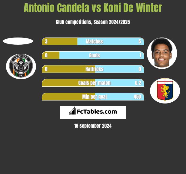 Antonio Candela vs Koni De Winter h2h player stats