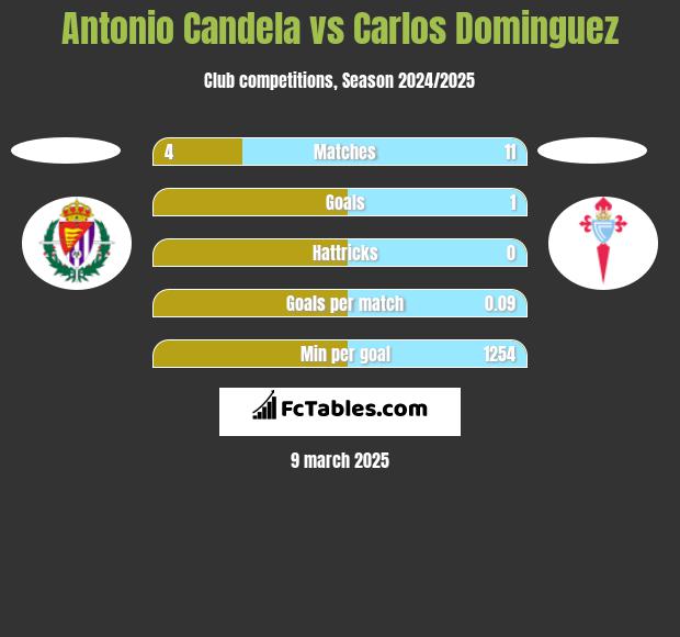 Antonio Candela vs Carlos Dominguez h2h player stats