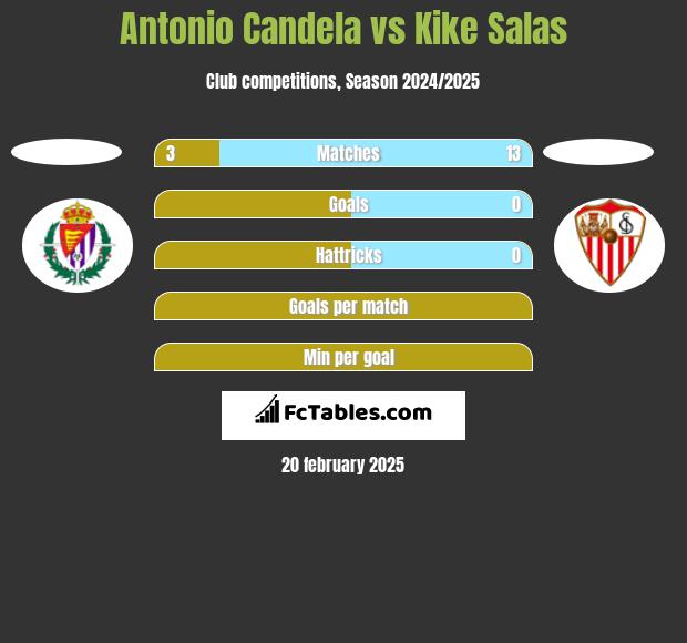 Antonio Candela vs Kike Salas h2h player stats