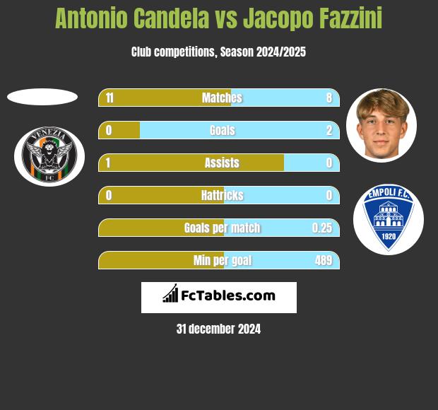 Antonio Candela vs Jacopo Fazzini h2h player stats