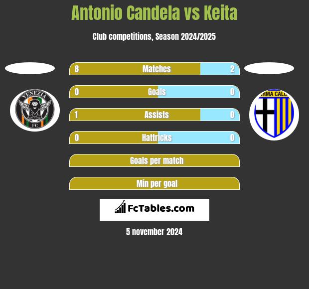 Antonio Candela vs Keita h2h player stats