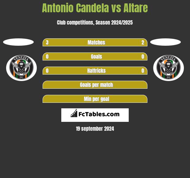 Antonio Candela vs Altare h2h player stats