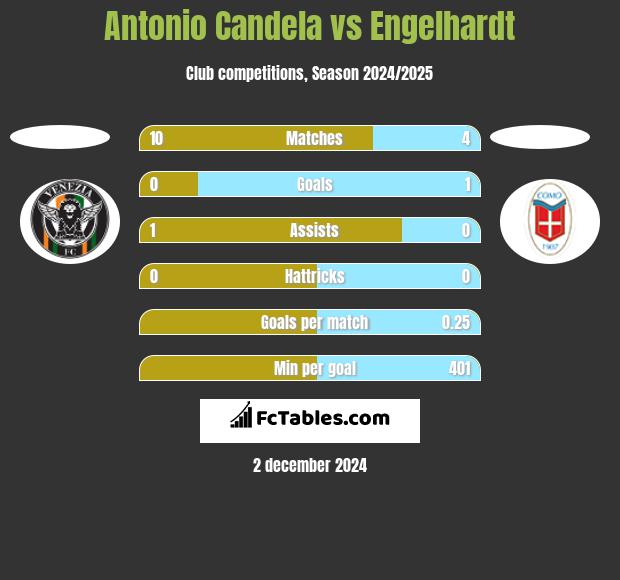 Antonio Candela vs Engelhardt h2h player stats