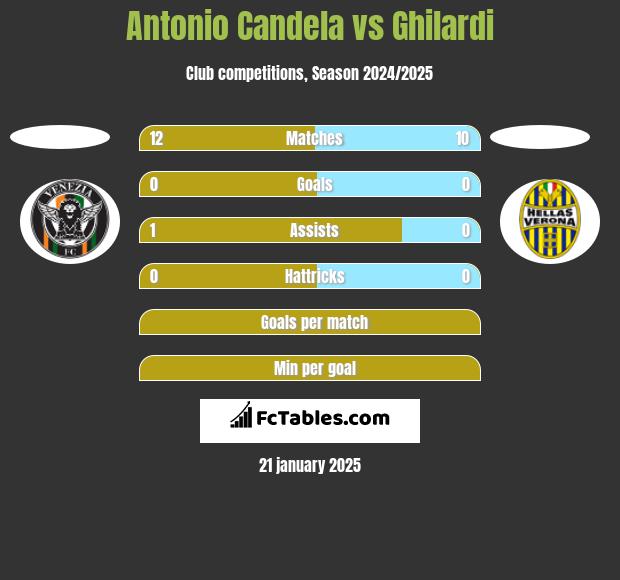 Antonio Candela vs Ghilardi h2h player stats