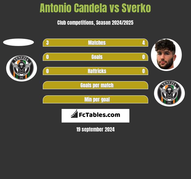 Antonio Candela vs Sverko h2h player stats