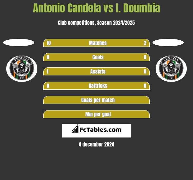 Antonio Candela vs I. Doumbia h2h player stats