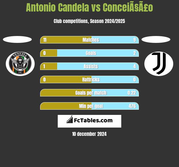 Antonio Candela vs ConceiÃ§Ã£o h2h player stats