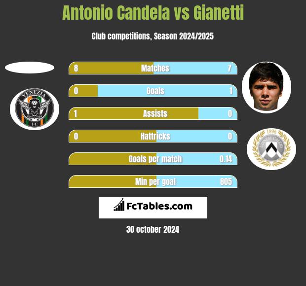 Antonio Candela vs Gianetti h2h player stats