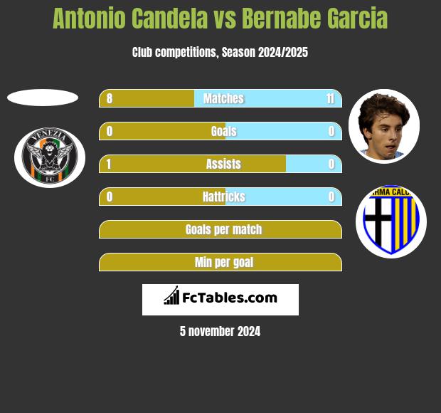 Antonio Candela vs Bernabe Garcia h2h player stats