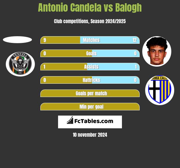 Antonio Candela vs Balogh h2h player stats