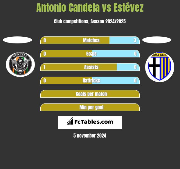 Antonio Candela vs Estévez h2h player stats